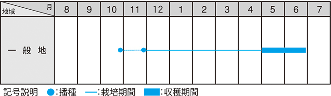 栽培適期表（近畿標準）