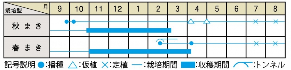 栽培適期表（近畿標準）