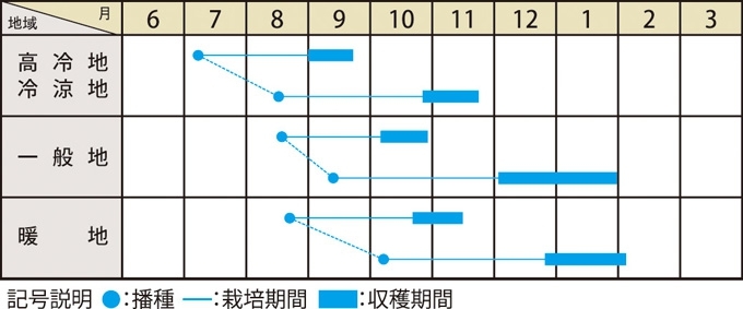 栽培適期表