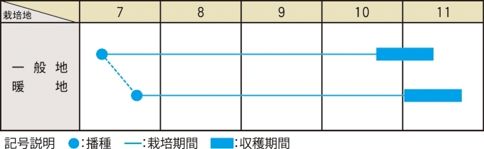 栽培適期表（近畿標準）