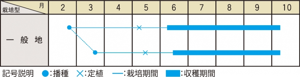 栽培適期表（近畿標準）