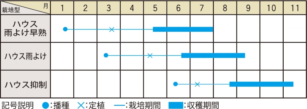 栽培適期表（近畿標準）