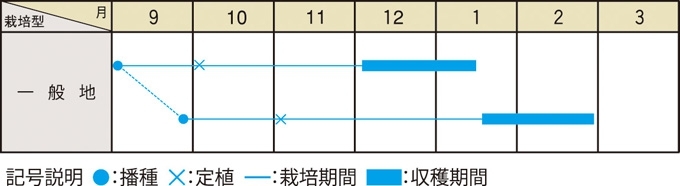 栽培適期表（近畿標準）