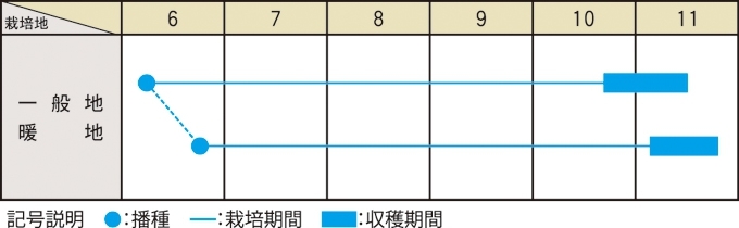 栽培適期表（近畿標準）