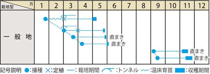 栽培適期表（近畿標準）