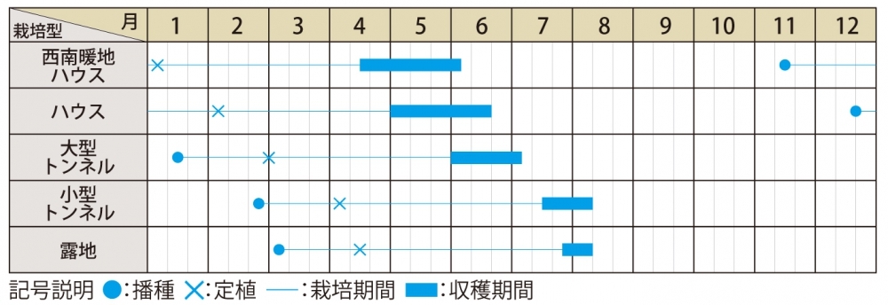 栽培適期表（近畿標準）