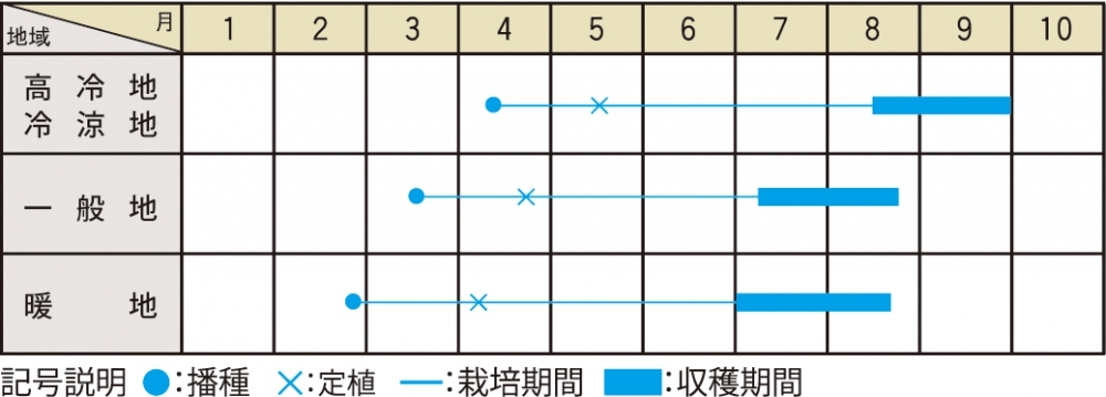 栽培適期表（近畿標準）