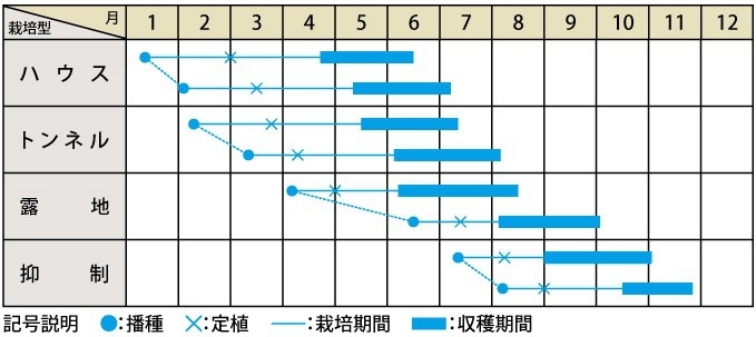 栽培適期表（近畿標準）