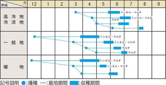 栽培適期表（近畿標準）