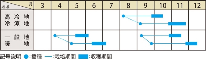 栽培適期表