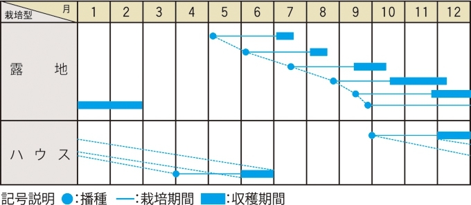 栽培適期表（近畿標準）