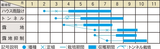 栽培適期表（近畿標準）